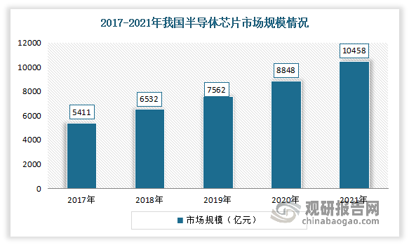 在上述背景下，近年我国半导体芯片市场规模呈现持续快速上升的态势。根据数据显示，2021年我国半导体芯片市场规模从2017年的5411亿元增长至10458亿元，年均复合增长率约为17.9%。