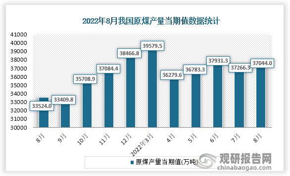 根据国家统计局数据显示，2022年8月份我国原煤产量当期值为37044.0万吨。同比增速为8.1%。