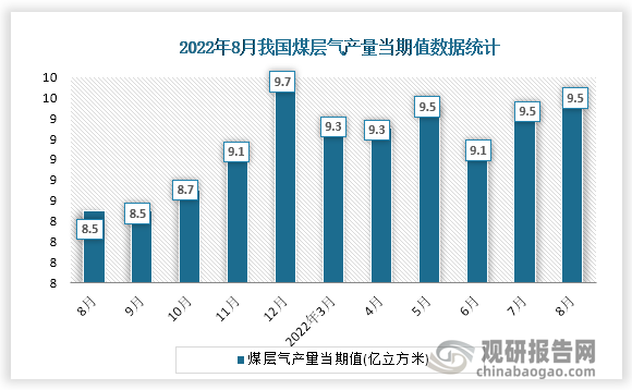 根据国家统计局数据显示，2022年8月份我国煤层气产量当期值为9.5亿立方米。同比增速为8.7%。