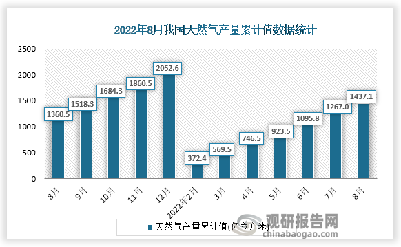 根据国家统计局数据显示，2022年8月份我国天然气产量累计值为1437.1亿立方米，累计增速为5.5%。