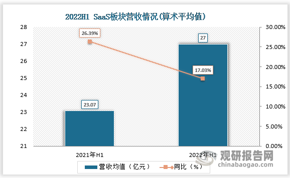 数据显示，2022H1SaaS 板块龙头公司营收算术平均值为27.00亿元，同比增长17.03%;归母净利润算术平均值为2.20亿元，同比下降37.05%。