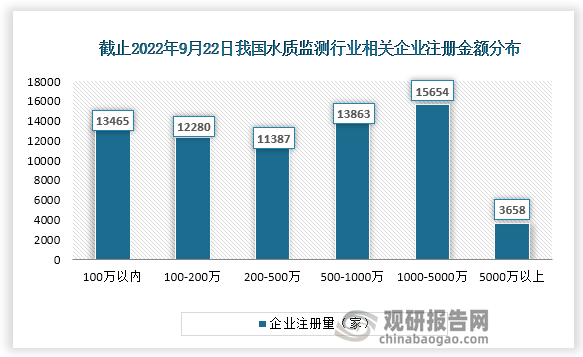 截止至2022年9月22日，水质监测行业相关企业共有70307家，其中注册资本在1000-5000万的企业数量最多，为15654家，占比达22.27%。其次是注册资本为500-1000万的企业，为13863家，占比达19.72%。