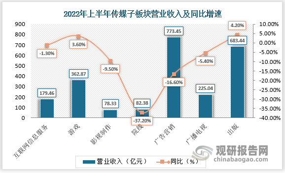 2022年H1传媒行业下滑较大。游戏板块、出版行业营收收入略有增长，分别为3.6%、4.2%%，其余板块总体收入均下滑