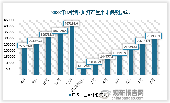 根据国家统计局数据显示，2022年8月份我国原煤产量累计值为292933.9万吨，累计增速为11.0%。