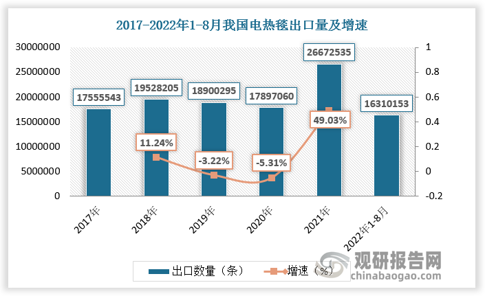 电热毯国内销售增长疲乏，却在国外市场迎来新的发展机遇。近年来我国电热毯出口规模逐渐增长，出口量由2017年的17555543条增长至2021年的26672535万床，出口金额由2017年的235664573美元增长至397014343美元。2019年我国电热毯出口数量占我国电热毯当年销量的比重达到40%以上。2022年以来由于天然气供给受限、价格暴涨，电热毯成为抢手单品。欧洲地区新一轮能源危机背景下我国电热毯出口规模暴增，其中希腊、意大利、波兰、德国、荷兰均呈翻倍式增长。数据显示，2022年1-7月多数家电产品对欧洲出口额呈下降态势，而增长的品类主要包括空调、电热水器、电暖器、电热毯、电吹风，其中电热毯以97%的增速引领其他品类。2022年1-8月我国电热毯出口数量达16310153条，出口金额达268481324美元。