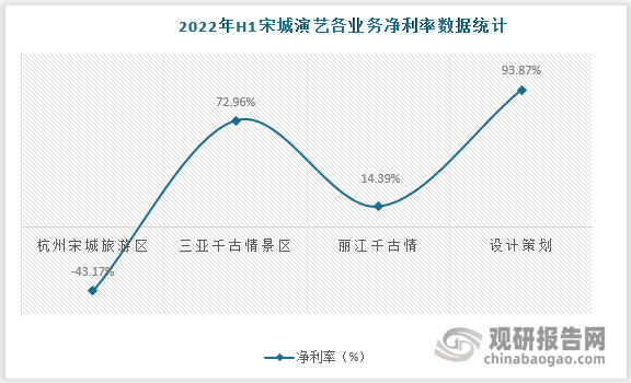 22H1公司销售毛利率为32.92%，同比-30.85pct。其中，杭州宋城旅游区、三亚千古情景区、丽江千古情景区和设计策划费业务毛利率分别为-43.17%/72.96%/14.39%/93.87%，同比下降97.15%/4.23%/52.42%/4.16%。上半年仅三亚项目盈利。