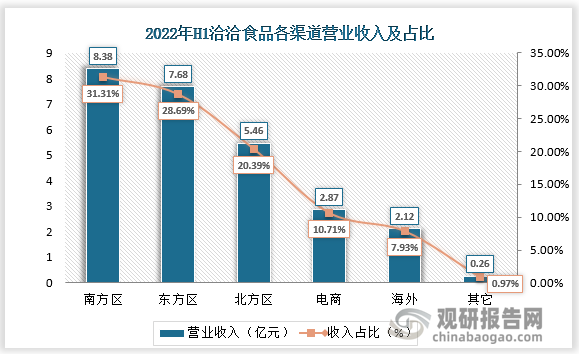 分地区来看，东方区营业收入较同期增长42.64%，主要系上海、山东、安徽等地区收入增长较快所致。