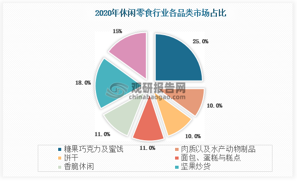 数据显示，2020年中国休闲零食市场规模为7749亿元，2015-2020年CAGR为6.6%，其中坚果炒货板块市场规模1415亿元，行业占比为18%。