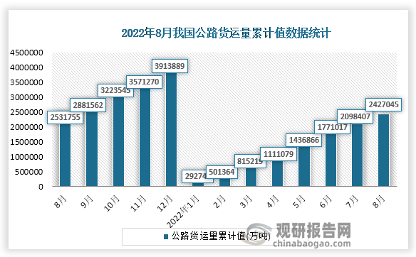 根据国家统计局数据显示，2022年8月份我国公路货运量累计值为2427045万吨，累计增速为-4.5%。