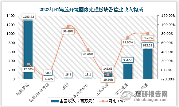 瀚蓝环境公司公告显示，2022年H1固废板块营业收入34.52亿元，同比增长37.5%，其中餐厨/厨余处理营业收入为0.46亿元，同比下降8.1%。