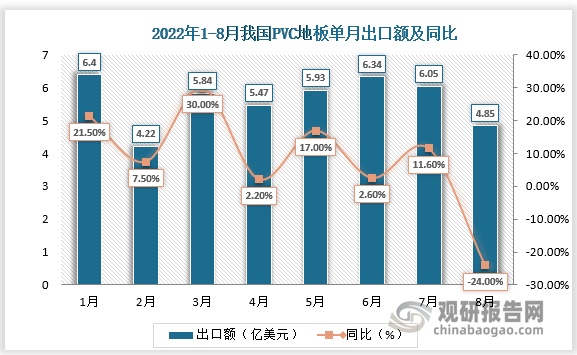 根据海关数据,8月PVC地板出口额年内首次下滑，出口额4.85亿美元，同比下滑24%,环比下滑19.85%;1-8月累计出口额45.11亿美元，同比增长7.14%。