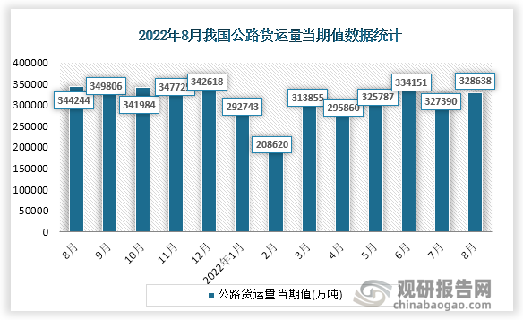 根据国家统计局数据显示，2022年8月份我国公路货运量当期值为328638万吨。同比增速为-4.5%。