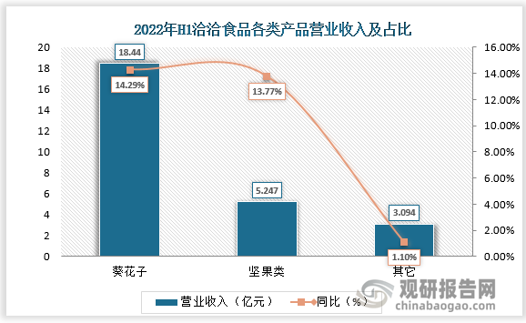 分产品来看，22H1葵花子、坚果类、其他产品营业收入18.44/5.25/3.09亿元，营收占比68.86%/19.59%/11.55%，同比增长14.29%/13.77%/1.10%。