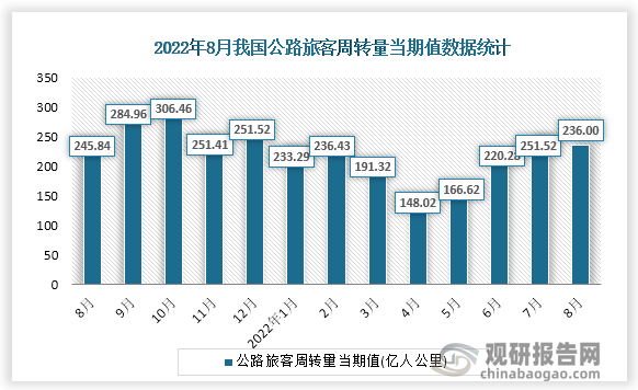 根据国家统计局数据显示，2022年8月份我国公路旅客周转量当期值为236.00亿人公里。同比增速为-3.7%。