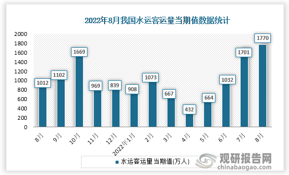 根据国家统计局数据显示，2022年8月份我国水运客运量当期值为1770万人。同比增速为74.9%。