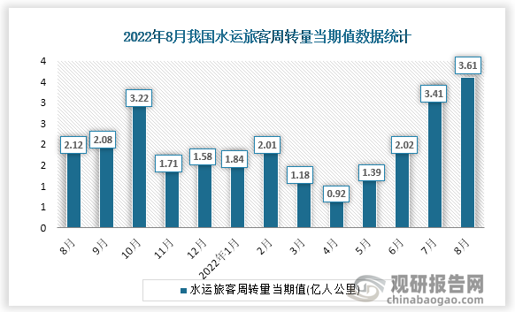 根据国家统计局数据显示，2022年8月份我国水运旅客周转量当期值为3.61亿人公里。同比增速为70.2%。