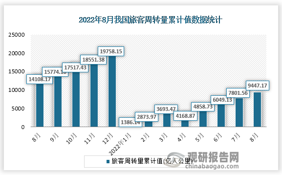 根据国家统计局数据显示，2022年8月份我国旅客周转量累计值为9447.17亿人公里，累计增速为-33.1%。