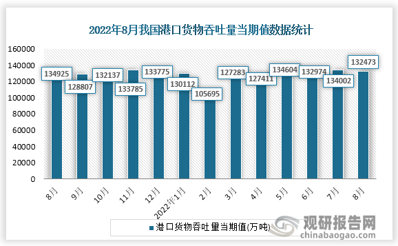 根据国家统计局数据显示，2022年8月份我国港口货物吞吐量当期值为132473万吨。同比增速为-1.8%。