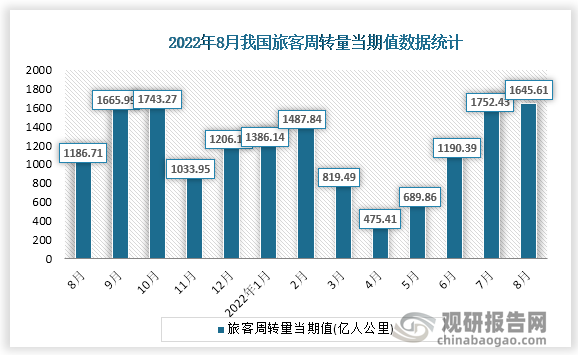 根据国家统计局数据显示，2022年8月份我国旅客周转量当期值为1645.61亿人公里。同比增速为39.0%。