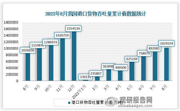 根据国家统计局数据显示，2022年8月份我国港口货物吞吐量累计值为1024554计增速为-0.1%。