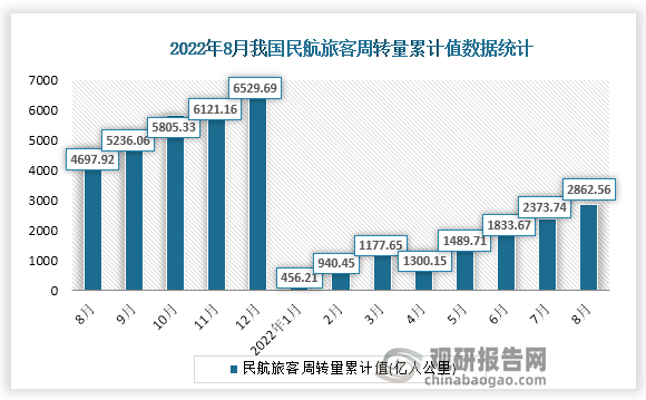 根据国家统计局数据显示，2022年8月份我国民航旅客周转量累计值为2862.56亿人公里，累计增速为-39.1%。