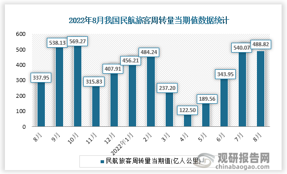 根据国家统计局数据显示，2022年8月份我国民航旅客周转量当期值为488.82亿人公里。同比增速为44.6%。