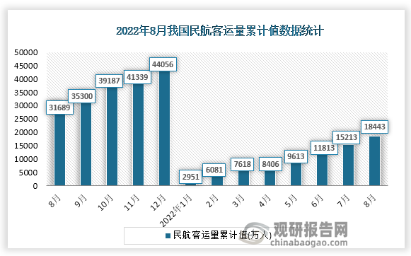 根据国家统计局数据显示，2022年8月份我国民航客运量累计值为18443万人，累计增速为-41.8%。