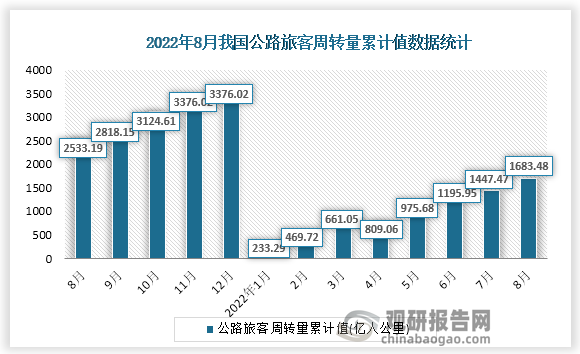 根据国家统计局数据显示，2022年8月份我国公路旅客周转量累计值为1683.48亿人公里，累计增速为-33.7%。