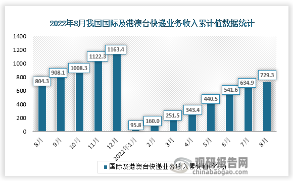根据国家统计局数据显示，2022年8月份我国国际及港澳台快递业务收入累计值为729.3亿元，累计增速为-9.3%。