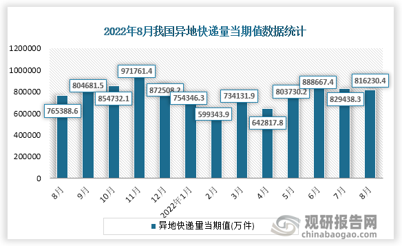 根据国家统计局数据显示，2022年8月份我国异地快递量当期值为816230.4万件。同比增速为6.6%。