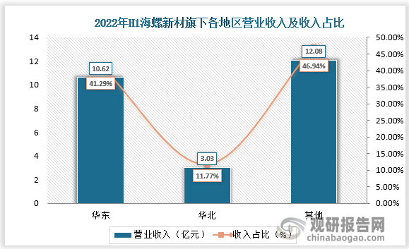 按地区分类来看，海螺新材经营地区主要在我国华北、华东地区，2022年H1华东、华北地区营业收入分别为10.62亿、3.030亿，其他地区营业收入为12.08亿。