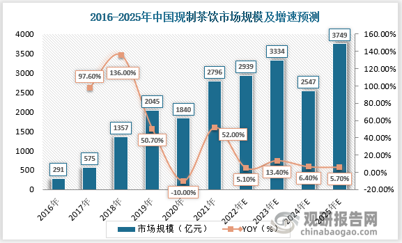 数据显示，中国现制茶饮的市场规模由2016 年的291 亿元增长至2021年的2796亿元，年复合增长率为57.23%， 预计到2025年，中国现制茶饮的市场规模将进一步扩大至3,749 亿元。