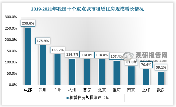 2021年我国住房租赁市场规模与2019年相比增幅达到122.9%。从住房规模增长情况看，2019-2021年我国住房租赁巿场发展的十个重点城市中成都、深圳、广州租赁住房规模增长速度较快，分别为253.6%、175.9%、135.7%。从租赁住房供给总量看，2021年我国住房租赁巿场发展的十个重点城市中杭州、南京、成都、重庆、武汉、西安青年公寓、租赁式社区、宿舍型公寓等租赁住房供给总量均占到100%。从租赁住房套均面积看，2021年我国住房租赁巿场发展的十个重点城市中重庆租赁住房套均面积排名第一，为40.2平方米，其次是杭州和西安，分别为33.3平方米、31.4平方米。从租赁住房出租率看，上海租赁住房出租率表现最为突出，市场平均出租率达到97.5%，其次是深圳和广州，均为93.8%。