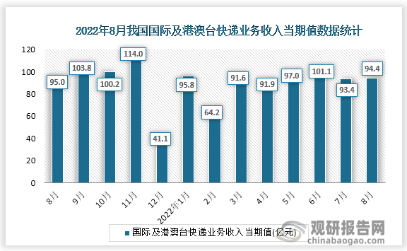 根据国家统计局数据显示，2022年8月份我国国际及港澳台快递业务收入当期值为94.4亿元。同比增速为-0.7%。