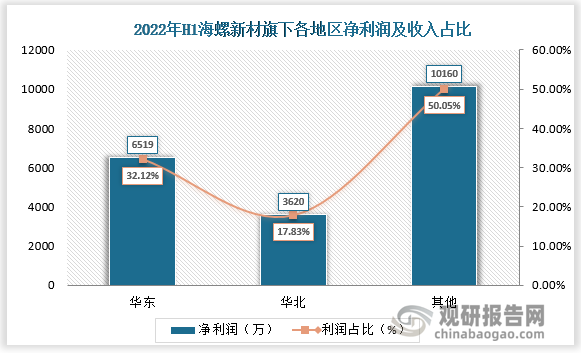 2022年H1华东、华北地区净利润分别为6519万元、3620万元，占整体净利润的49.95%。