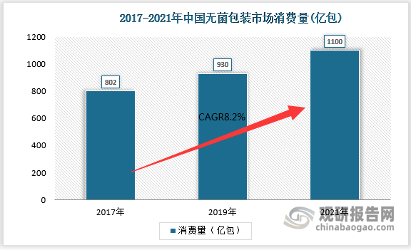 随着我国液态奶和非碳酸软饮料需求的增长，枕包、砖包和钻石包的需求量均呈现增长趋势。数据显示，中国无菌包装消费量从2017年的802亿包上升至2021年的1100亿包，4年间CAGR达8.2%。