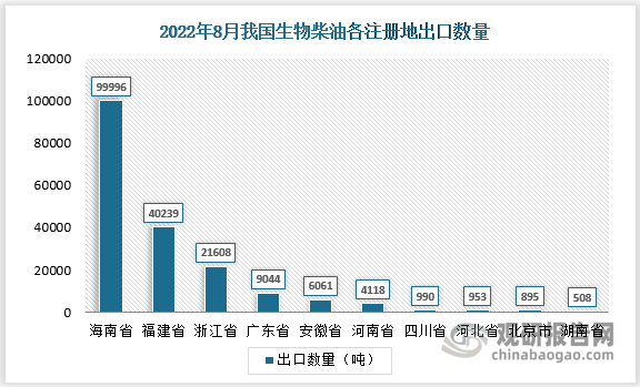 按照注册地口径来看，2022M8出口量前三为海南省、福建省、浙江省,出口量分别为10.0万吨、4.0万吨、2.2 万吨，合计占总出口量87.8%;