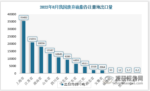 按照注册地口径，2022M8 出口量前三为.上海市、江苏省、湖南省，出口量分别为3.5万吨、2.1 万吨、1.8 万吨，合计占总出口量60.37%;
