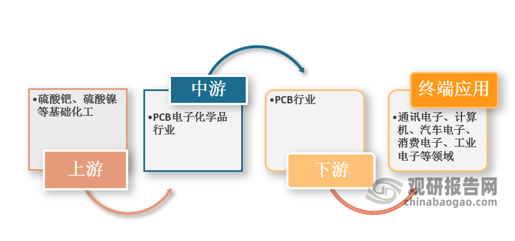 <strong>PCB电子化学品行业产业链</strong>