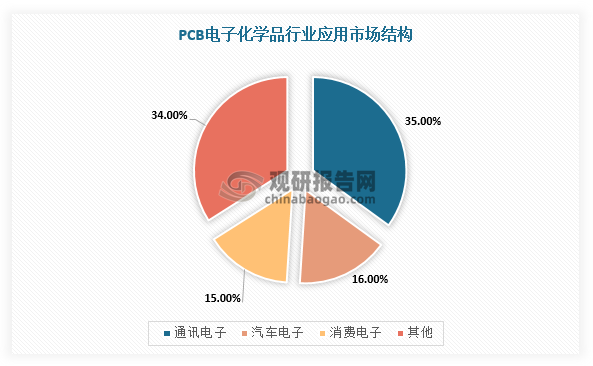 PCB被称为“电子产品之母”，下游主要应用于通讯电子、计算机、汽车电子、消费电子、工业电子等领域，应用市场广泛。根据数据，2020年，通讯电子、汽车电子、消费电子需求占比分别为35%、16%、15%，合计达66%。