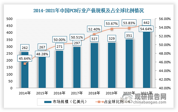 目前，我国PCB行业市场规模庞大，2021年中国PCB行业市场规模超过430亿美元，为442亿美元，同比上升约24.5%，在全球的比重保持在50%以上。并且，近年来，受益于5G、消费电子、新能源汽车市场规模快速扩张，带动PCB行业需求增长，进一步驱动PCB电子化学品行业需求上行。