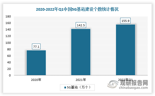 5G基站建设速度加快，将拉动通讯产业其他产品对不同类型PCB产品的需求，进而带动PCB电子化学品行业需求上涨。根据Wind数据，2021年，我国5G基站建设数为142.5万个，同比增长84.8%；2022年Q1国内5G基站建设数为155.9万个，同比增长90.4%。