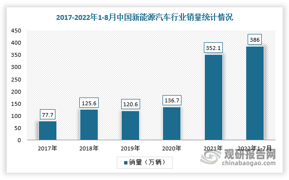 与传统燃油汽车相比，新能源汽车单车PCB用量更大、附加值更高，所以随着新能源汽车高速发展，带动PCB电子化学品行业需求上涨。根据数据显示，2021年我国新能源汽车销量为352.1万辆，同比增长157.6%；截止2022年1-8月，新能源汽车销量完成386万辆，同比增长1.1倍。