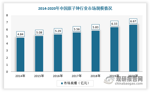 近年来，我国原子钟行业市场规模持续增长。根据数据显示，2020年，我国原子钟行业市场规模稳步增长至6.67亿元，2014-2020年的年复合增长率为5.5%。