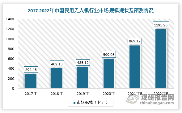 具体从民用无人机来看，受益于国家政策大力支持及技术持续创新，我国民用无人机行业也取得高速发展。根据数据显示，2020年，我国民用无人机行业市场规模增至599.05亿元，2017-2020年的复合增长率为26.7%，预计2022年市场规模将达到1195.95亿元。其中，2020年，我国消费无人机市场规模达到325.83亿元，预计2022年市场规模可达469.20亿元；工业无人机市场规模为273.21亿元，预计2022年行业规模将超726.75亿元。