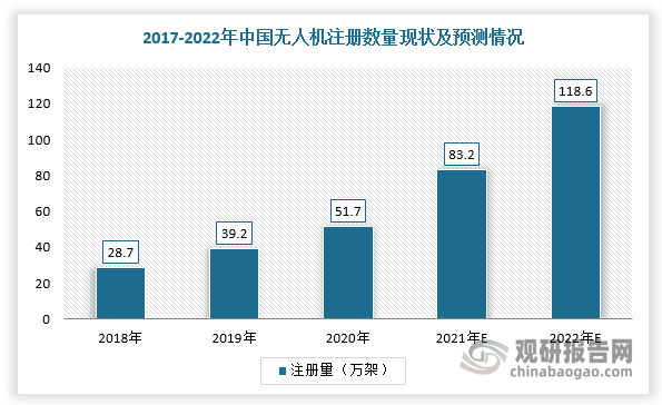 受益于政策支持，2017-2021年我国无人机注册数量快速增加。根据中国民航数据，2018-2021年中国无人机注册数量从28.7万架增长至83.2万架，年均复合增长率约为42.6%，预计2022年将达到118.6万架。