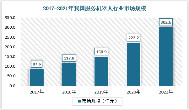 2017年至2021年，我国服务机器人市场规模由87.6亿元增长至302.6亿元，年均复合增长率达到36.3%，远高于我国机器人行业整体市场增速。其中2020年我国服务机器人市场受疫情影响，来自医疗、教育、公共服务等领域的需求爆发式增长，推动我国服务机器人市场规模快速增长，市场增速达到47.2%。而未来随着人口老龄化趋势加快，以及医疗、公共服务需求的持续旺盛，我国服务机器人存在巨大市场潜力和发展空间，市场规模及总体占比也将持续增长。