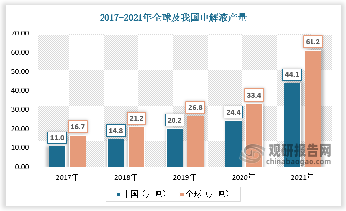 各领域应用情况方面，2021年我国动力领域电解液出货占比62%，储能领域电解液出货占比27%，数码电解液出货占比11%。随着我国电解液本土企业持续不断扩产，未来我国电解液全球占比将进一步提高。