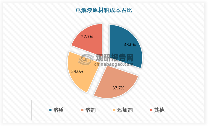 电解液的主要成分包括溶质（锂盐）、有机溶剂和功能添加剂三种。其中电解液溶质作用是保证电池在充放电过程中有充足的锂离子实现充放电循环，其成本占比最高，约为50%，显著影响电解液的价格。目前六氟磷酸锂是使用最为广泛的溶质，成本占比约52.2%，因此六氟磷酸锂也是电解液成本优势最重要的抓手，其在行业上行周期可以有效增厚利润，下行周期又可以压低价格，提升竞争能力。