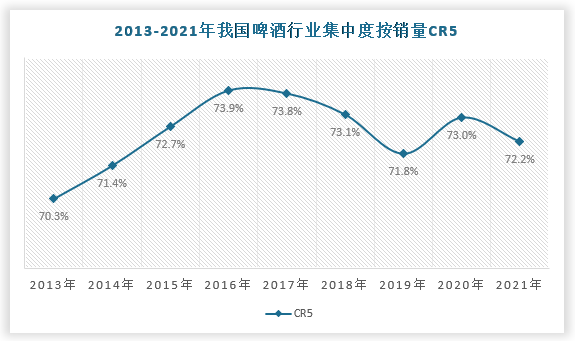目前我国啤酒行业已经形成五大龙头，分别为华润、青岛、百威、重庆、燕京，2021年国内市场上啤酒销量CR5达到72.2%，自2013年以来，国内啤酒市场CR5维持在70%以上。